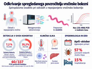 Na IMI UL MF odkrili pomembno povzročiteljico nepojasnjenega vročinskega stanja pri odraslih
