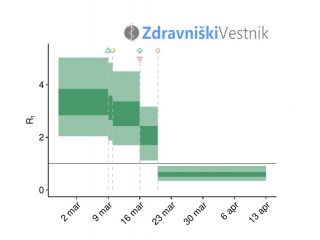 Ocena stopnje reprodukcije okužbe in deleža okuženih z virusom SARS-CoV-2 v Sloveniji