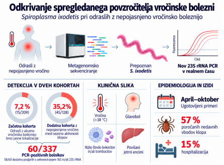 Na IMI UL MF odkrili pomembno povzročiteljico nepojasnjenega vročinskega stanja pri odraslih